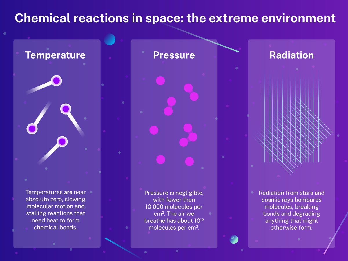 The discovery of complex organic rings in space
