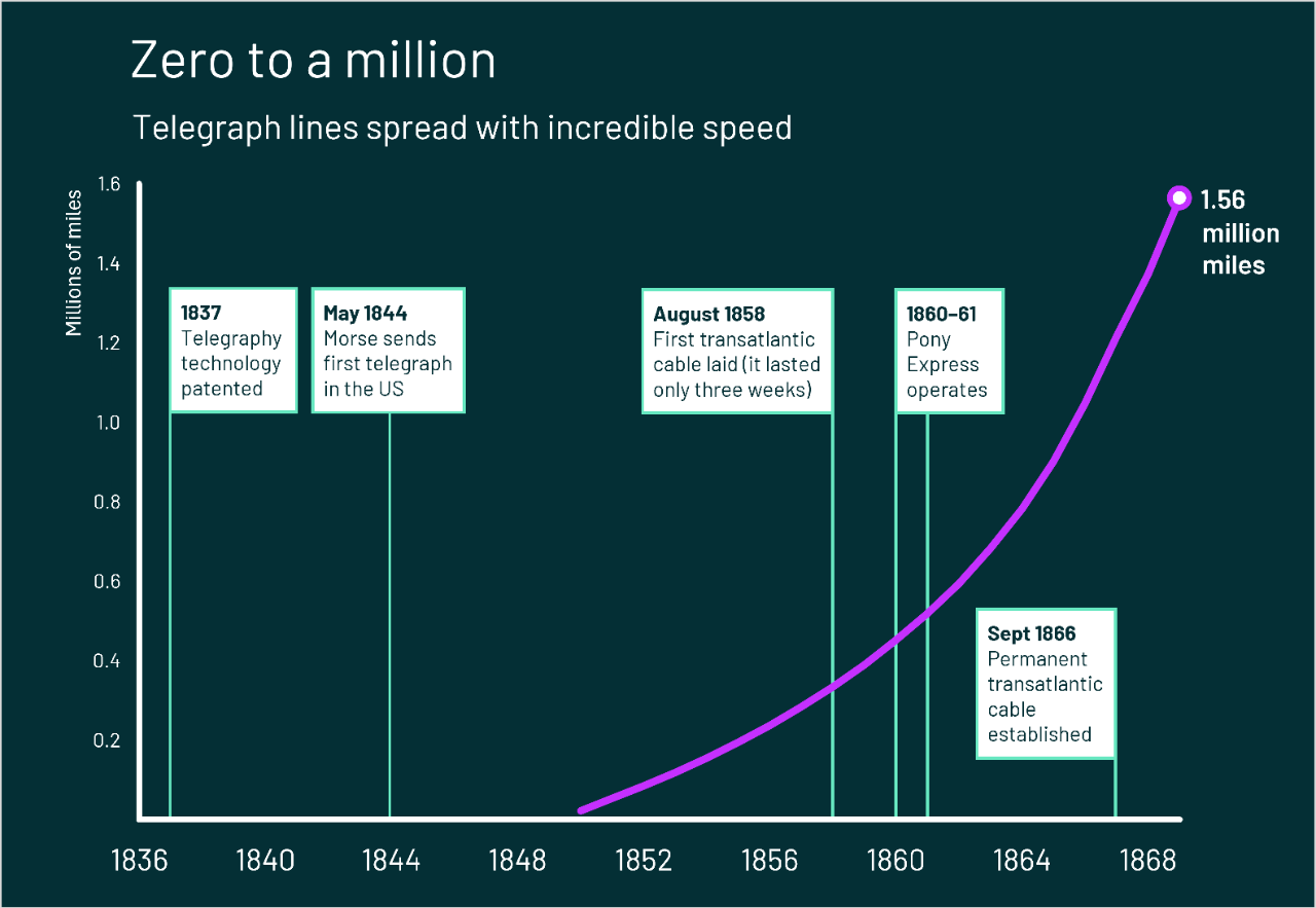 Telegraph line growth chart
