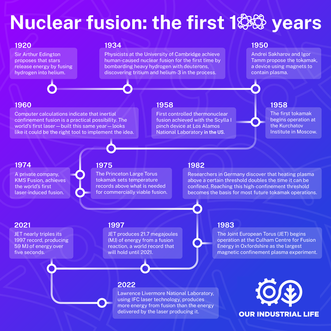 the future of fusion power