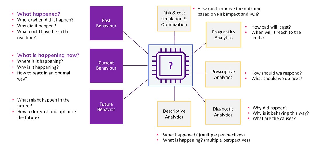 The diagram below shows 22 questions