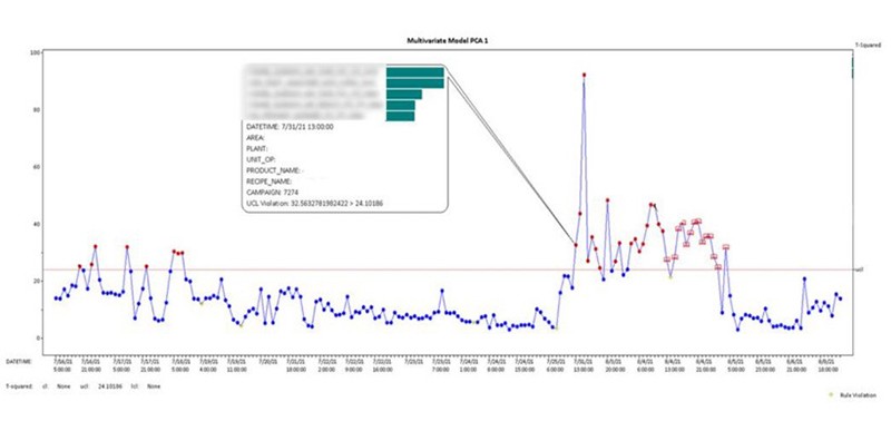 Multivariate statistical process control diagnostic tool.