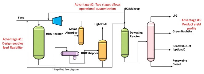 New, sustainable fuel sources demand new processes