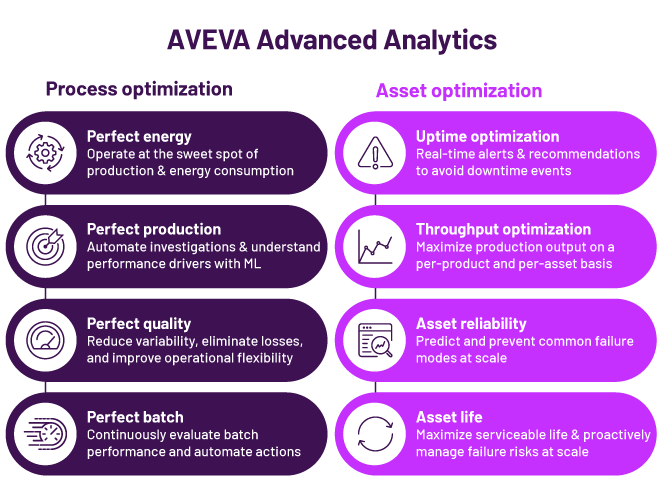 What is AVEVA Advanced Analytics?