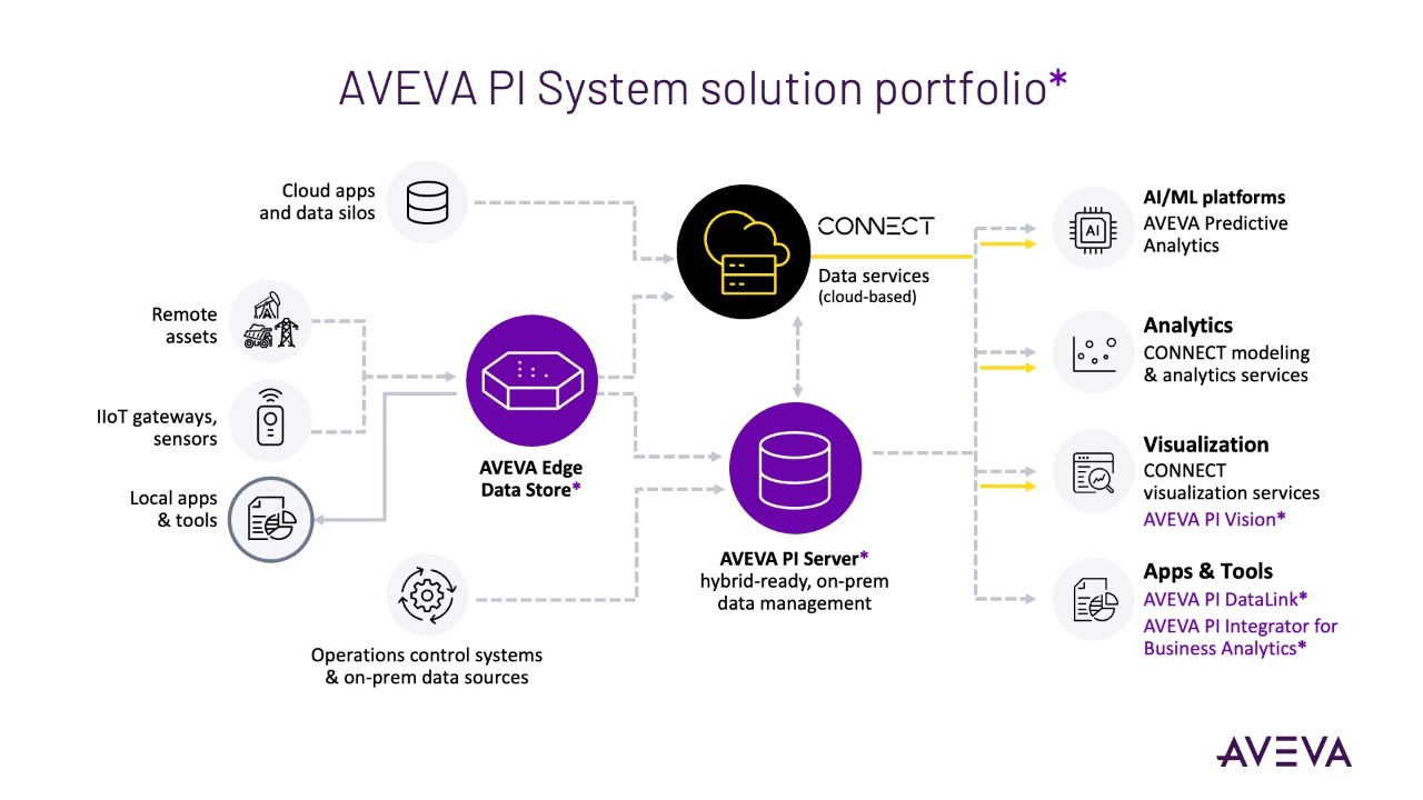 Cartera de soluciones de AVEVA PI System